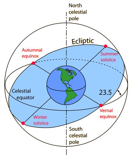 Nasa Space Program, Amateur Astronomy, Astronomy Facts, Celestial Sphere, Astronomy Science, Geography Lessons, Earth And Space Science, General Knowledge Facts, Quantum Mechanics