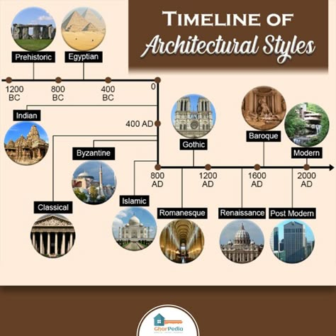 The evolution of architecture has come across many varied cultures and landscapes. Tour the timeline of Atchitecture Styles through ages! #gharpedia #architecture #architecturestyles #architecturetimeline History Of Interior Design Timeline, Different Styles Of Architecture, Architecture Through History, Architecture Styles Timeline, Interior Design Timeline, Different Types Of Architecture, Evolution Of Architecture, Styles Of Architecture, Architecture Styles History