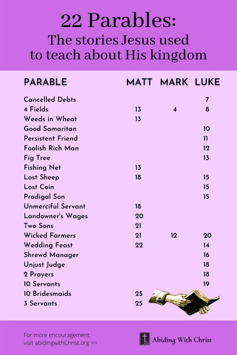 A list of 22 Parables of Jesus. Some believe that all of Jesus' allegorical teachings are parables, but these 22 represent all the parables Jesus taught in story form. #Jesus #Christ #Bible #Christian #Parable Parables In The Bible, Parables Of Jesus Lessons, Jesus Parables, Bible Parables, Bible Themes, Christian Tips, Triune God, Bible Trivia, Jesus King