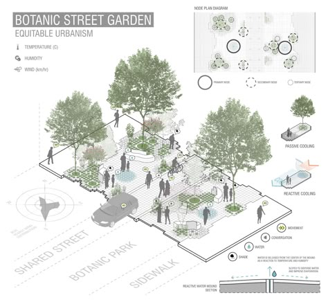 Summer In The Park, Urban Mapping, Park Architecture, Urban Spaces Design, Landscape Diagram, Landscape Architecture Diagram, Streetscape Design, Architecture Diagram, Landscape Architecture Plan