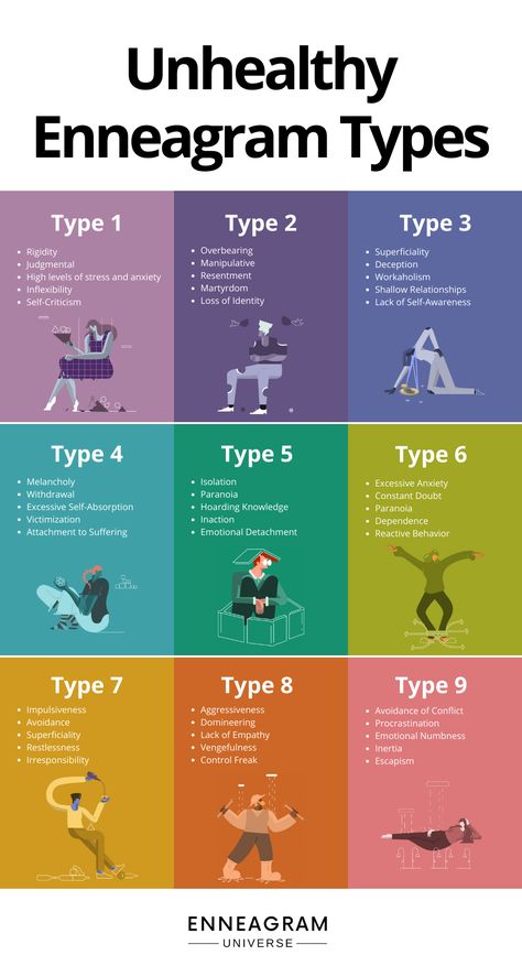 "🙈 Unveiling the Wild Side 🙉 Even Enneagram types have their 'off days' 😅 Explore the quirkiest traits of the not-so-healthy Enneagram types. Take the free test to discover your Type. #Enneagram #EnneagramExplorations #Unhealthy #enneagramtypes #unhealthyvshealthy #personality Type One Enneagram, Eneagrama Personality Types, Ennegrams Type 6, Enneagram Test Free, Enneagram Type 2 W 1, Type 5 Enneagram Aesthetic, Ennegrams Types Chart, Isfj Enneagram, Enneagram 5 W 4