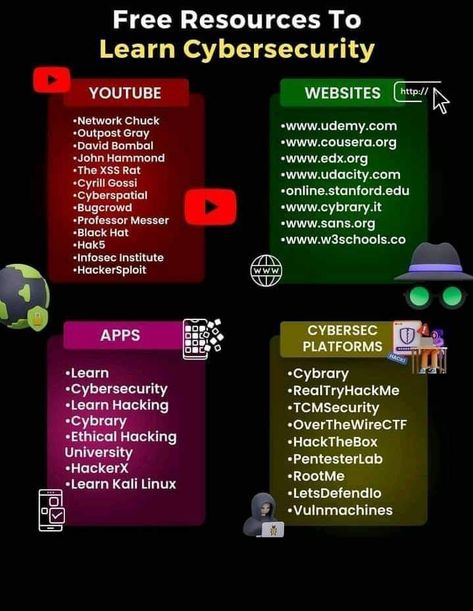 Cybersecurity Infographic, Networking Basics, Learn Hacking, Basic Computer Programming, Computer Science Programming, Hacking Books, Computer Lessons, Data Science Learning, Learn Computer Science