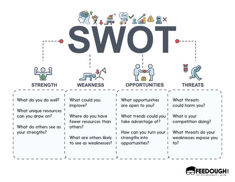 Self Swot Analysis, Swot Analysis Design, Swot Analysis Examples, Swot Analysis Template, Urban Analysis, Strategic Thinking, Site Analysis, Swot Analysis, Business Analysis