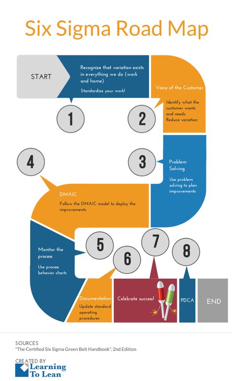 Six Sigma Tools, Visual Management, Enterprise Architecture, Agile Project Management, Six Sigma, Project Management Templates, Industrial Engineering, Leadership Management, Lean Six Sigma