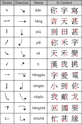 #Mandarin #Chinese #Pinyin Alphabet Free PDF Download. Learn all the consonants and vowels for pinyin in one nice easily downloadable chart. Chinese Pinyin Alphabet, Chinese Consonant, Chinese Basic Strokes, Pinyin Chart, Chinese Alphabet Letters, Chinese Language Writing, Mandarin Pinyin, Chinese Script, Write Chinese Characters