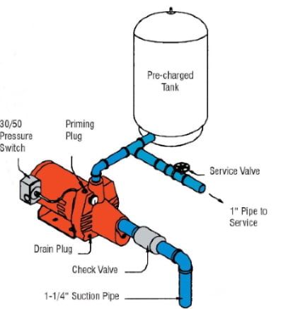 Build an Off Grid Water Pump System [+10 Real-Use Methods] | Maximum Off Grid Well Water System, Shallow Well Pump, Hand Pump Well, Water Pump System, Submersible Well Pump, Deep Well Pump, Off Grid System, Jet Pump, Water Storage Tanks