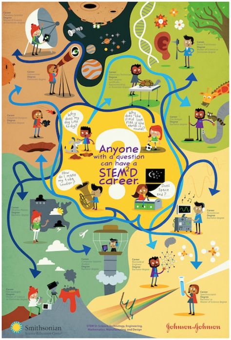 Anyone with a question can have a stem2d career poster Art Careers Poster, Career Poster, Scientific Thinking, Stem Resources, Stem Careers, Computational Thinking, Science Stories, Career Center, Career Fields