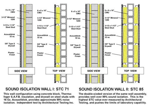 A 3mm thick layer in a single stud wall assembly (STC 53) can provide more sound reduction than 305mm of poured concrete (STC51). Acousti-Blok is UL classified for wall, floor and ceiling fire-rated assemblies. And it is fixed to wood framing or metal framing prior to dry wall, ceiling or floor installation. Sound Insulation Wall, Studio Music Room, Wall Section Detail, Soundproofing Material, Sound Room, Pod House, Sound Panel, Dry Wall, Recording Studio Design