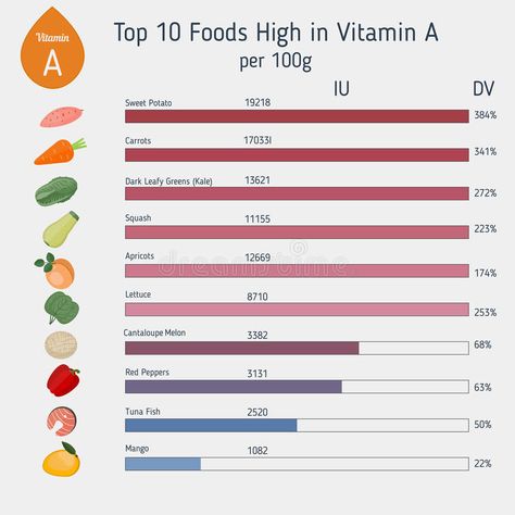 Vitamin A or Retinol infographic vector illustration Vitamin Rich Foods, Benefits Of Vitamin A, Vitamin A Foods, Foods Healthy, Retinoic Acid, Dark Leafy Greens, Body Hygiene, Fat Soluble Vitamins, Concept Illustration