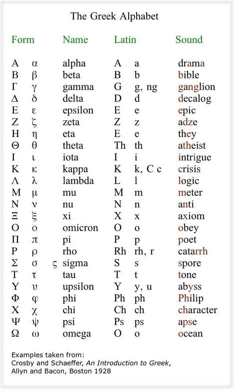 Alphabet In Different Languages Letters, Alphabets In Different Languages, Latin Letters Alphabet, Alphabet In Different Languages, Phoenician Alphabet, Griffin Dunne, Latin Letters, Edwige Fenech, Greek Language Learning