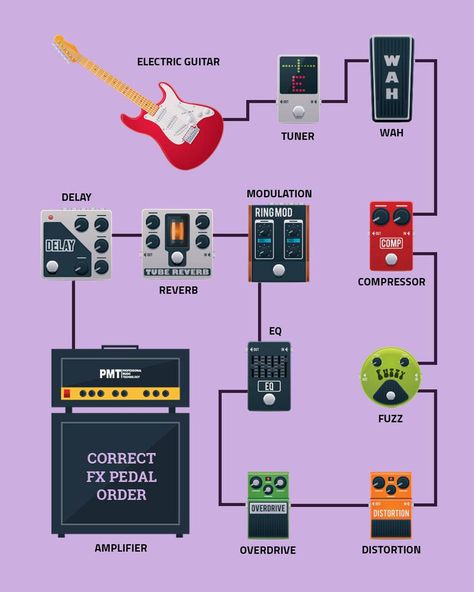 Guitar Pedalboard Setup, Pedal Board Setup, Electric Guitar Music, Guitar Pedal Board, Guitar Pedal Boards, Amp Settings, Diy Guitar Pedal, Pedal Boards, Books For Beginners