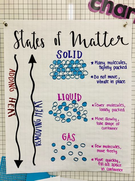 States of Matter Anchor Chart Matter Poster Science, State Of Matter Anchor Chart, States Of Matter Anchor Chart 3rd Grade, Matter Anchor Chart 3rd Grade, Anchor Charts For Atoms, Solids Liquids Gases Anchor Chart, Matter Second Grade, State Of Matter Chart, States Of Matter Poster Project