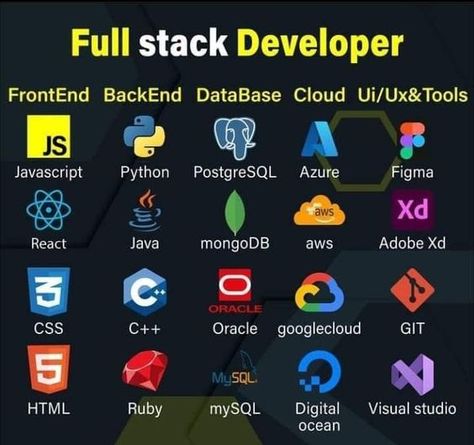 Full Stack Web Development Roadmap. #developer #tech #Information ##fullstack #webdeveloper #SoftwareEngineering #frontend #backend #javascript #programmer #coding Full Stack Web Development, Web Development Roadmap, Backend Developer Roadmap, Software Engineer Roadmap, Programming Roadmap, Full Stack Developer Roadmap, Developer Roadmap, Computer Expert, Full Stack Web Developer