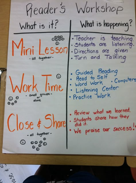 An anchor chart for reader's workshop! Reading Workshop Expectations Chart, Reading Workshop Kindergarten, Readers Workshop Anchor Charts, Lucy Calkins, 6th Grade Reading, Classroom Anchor Charts, Reading Charts, Reading Anchor Charts, Writers Workshop