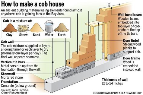 Earthship Design, Cob House Plans, Hobbit Houses, Cob Building, Casa Hobbit, Straw Bale House, Earthship Home, Mud House, Earth Sheltered