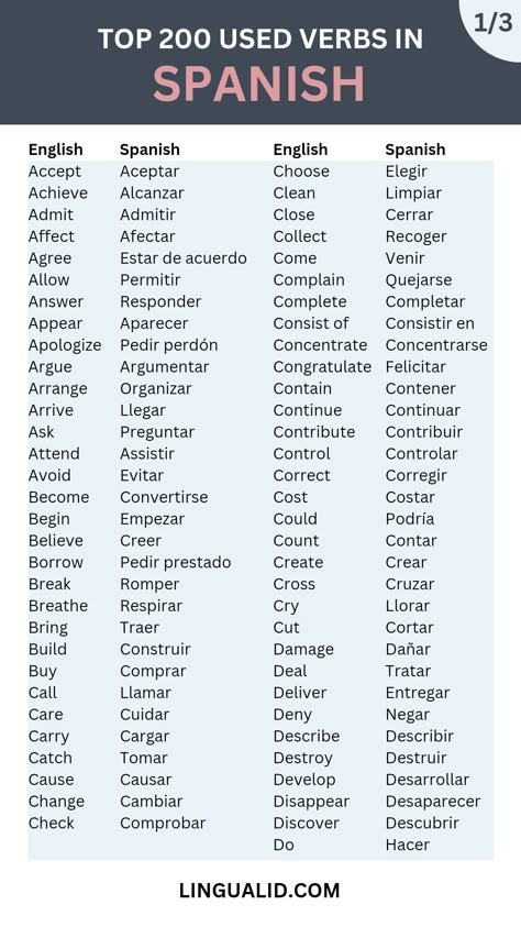 Top 200 used verbs in Spanish English Verbs For Beginners, Spanish Learning Beginner, Spanish 1 Notes, Spanish Deck, Basic Spanish Verbs, Most Common Spanish Words, Simple Spanish Words, Gcse Spanish, Common Spanish Words