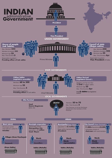 Indian Administrative Government, Indian Government Structure, Indian Administrative Services, Government Structure, Indian Judiciary, Indian Parliament, Indian Polity, Government Lessons, अंग्रेजी व्याकरण