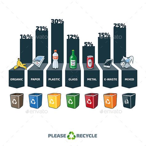 Trash categories composition infographic with percentage and recycling bins. Waste consist of organic, paper, plastic, glass, meta Statistic Infographic, Recycling Companies, Recycling Facts, Recycling Information, Info Graphic, Solid Waste, Electronic Recycling, Twitter Marketing, Learning Disabilities