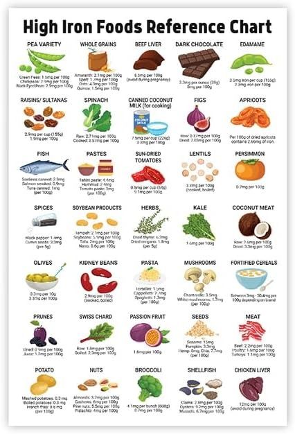 Amazon.com: Rich Iron Chart Wall Art 16x24, High Iron Foods Reference Poster (No FRAMED) - Healthy Nutritional Eating Guide, Patient Education, Healthy Food Planner, Cheat Sheet for Healthy Eating: Posters & Prints Healthy Eating Cheat Sheet, Food For Low Iron, High Iron Meals Recipes, Iron Foods Rich, Low Iron Foods, High Iron Meals, High Iron Diet, Food Cheat Sheets, Nutritional Eating