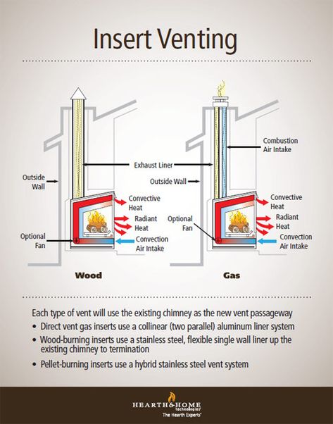 Fireplace inserts require certain types of venting - read on to learn more. Pellet Stove Installation, Install Wood Burning Stove, Pellet Heater, Wood Stove Installation, Stove Ideas, Stove Vent, Stove Installation, Pellet Stoves, Gas Fireplace Insert