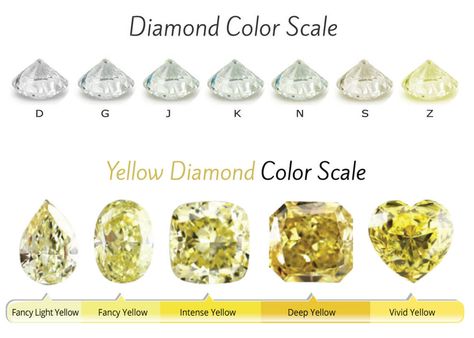 Yellow Diamonds Wiki - All about the Canary Yellow Diamond | Naturally Colored Canary Diamond Engagement Ring, Fancy Yellow Engagement Ring, Canary Diamond Ring, Diamond Scale, Fancy Yellow Diamond Ring, Diamond Meaning, Canary Yellow Diamonds, Diamond Color Scale, Yellow Diamonds Engagement