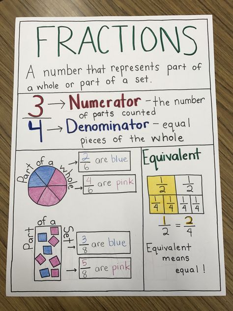 Fraction Anchor Chart Inspired by another pinterester. Fraction Anchor Chart 3rd, Unit Fractions Anchor Chart, Multiply Fractions Anchor Chart, Fractions Anchor Chart 3rd, Fraction Anchor Charts, Fraction Anchor Chart, Anchor Chart 3rd Grade, Anchor Chart Math, Fraction Vocabulary