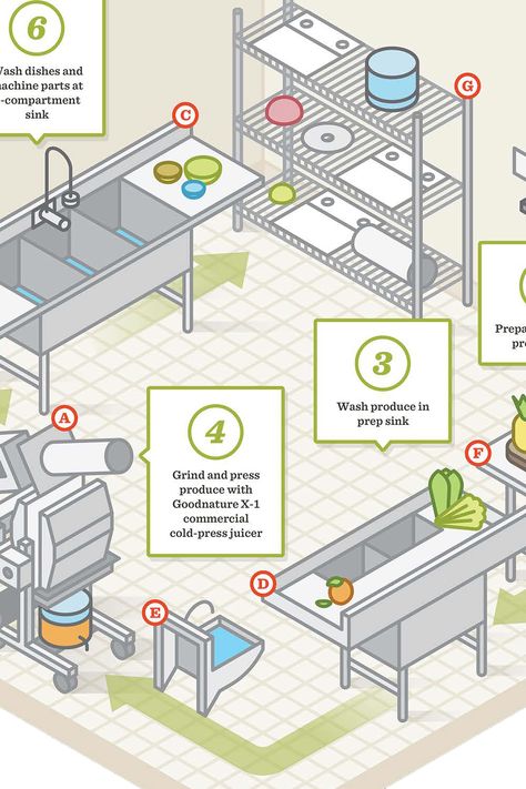 This complete kitchen layout guide and equipment list gives you everything you need to design a commercial juicing kitchen - with step-by-step instructions! Business Kitchen Design, Commercial Bakery Equipment List, Juice Bar Equipment List, Restaurant Layout Design Floor Plans Commercial Kitchen, Commissary Kitchen Layout, Restaurant Kitchen Equipment List, Commercial Bakery Kitchen Layout, Cafe Equipment List, Commercial Kitchen Ideas