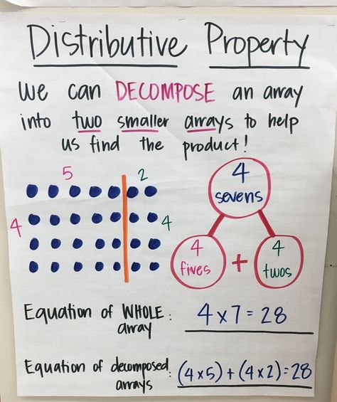 3.OA.1, 3.OA.3, 3.OA.5, Multiplication Anchor Chart, Multiplication Strategies, Distributive Property Anchor Chart Multiplication, Multiplication Anchor Chart, Math Strategies Anchor Chart, Multiplication Anchor Charts, Math Properties, Multiplication Strategies, Math Charts, Classroom Anchor Charts, Distributive Property