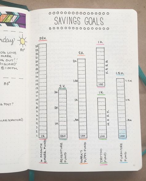 Bullet journal idea for saving money Bullet Journal Budget, Finance Bullet Journal, How To Bullet Journal, Savings Goals, Schedule Organization, Dot Journals, Bullet Journal Themes, Bullet Journal Layout, Bullet Journal Inspo