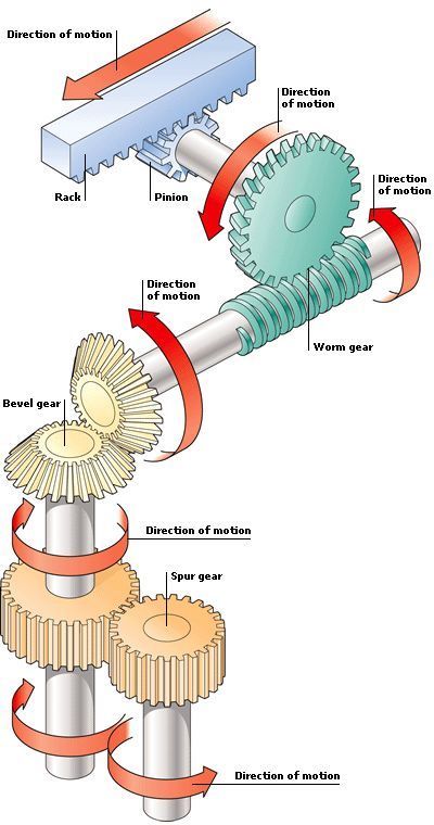 This is a extremely useful pin which explains different gear systems. Drukarka 3d, Mechanical Engineering Design, Engineering Science, 3d Cnc, Automotive Mechanic, Simple Machines, Machine Shop, Mechanical Design, Car Mechanic