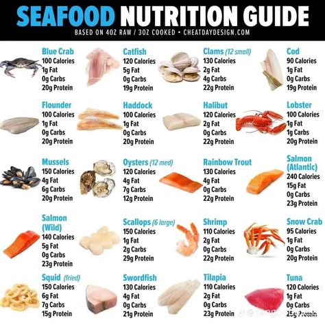 Calories Chart, Salmon Calories, High Fiber Low Carb, Healthy Fast Food Options, Calorie Chart, Fast Food Restaurants, Bad Grades, Fiber Diet, Different Diets