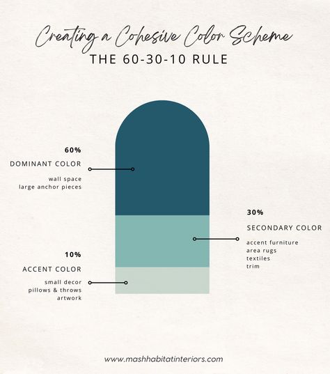 Creating a cohesive color scheme: Visual graphic of the 60-30-10 color rule Cohesive Color Scheme, Complementary Interior Design Color Schemes, 60 30 10 Living Room, Color Palette 60 30 10, 60 30 10 Rule Color Palette, Colour Palette Inspiration Interiors, 60 30 10 Color Rule Graphic Design, 60 30 10 Color Palette Website, 60 30 10 Color Rule Interior Design