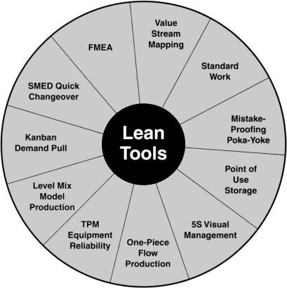 Six Sigma Tools, Business Management Degree, Emprendimiento Ideas, Agile Project Management, Business Process Management, Lean Startup, Lean Manufacturing, Industrial Engineering, Lean Six Sigma