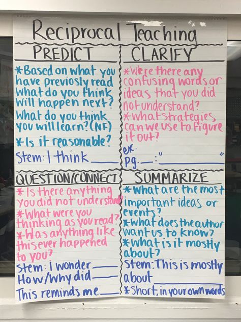 Reciprocal Teaching Anchor Charts, Reciprocal Teaching Reading, Annotation Strategies, Reciprocal Reading, Remedial Teaching, Ela Intervention, Peer Tutoring, Praxis Study, Academic Conversations