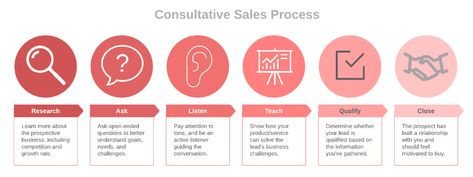 What Is the Consultative Sales Process? | Lucidchart Blog Consultative Selling, Revenue Model, Business English, Cognitive Science, Sales Process, Sales Training, Corporate Training, Skill Training, Sales Strategy