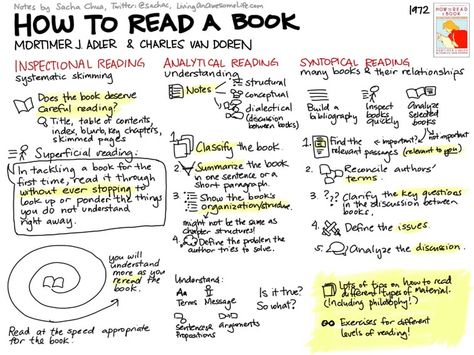 How To Read A Book: 3 Strategies For Critical Reading How To Read A Book Mortimer Adler, Reading Methods, Books Notes, Visual Book, Book Notes, Critical Reading, Effective Study Tips, Visual Notes, Concept Map