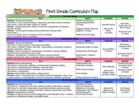 1st Grade Curriculum Map, First Grade Curriculum Map, First Grade Curriculum Map Full Year, Math Techniques, Creating Curriculum, Kindergarten Curriculum Map, Unit Planning, Curriculum Planner, Teacher Corner