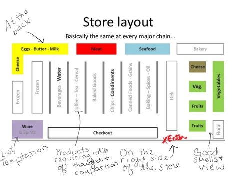 Supermarket Layout, Grocery Store Design, Sign Board Design, Supermarket Design, Quotes Exercise, Exercise Chart, Store Layout, Apartment Layout, Layout Architecture