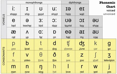 Ipa Phonetic Alphabet, Ipa Symbols Phonetic Alphabet, Phonetic Symbols English, Phonetics English Rules, Ipa Alphabet, English Phonetic Alphabet, English Symbols, Ipa Phonetics, British Pronunciation