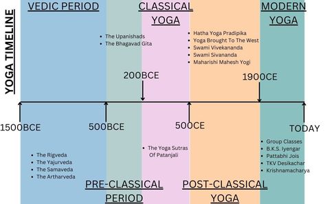 A history of yoga timeline. Yoga History Timeline, Yoga Theory, History Of Yoga, Vedic Period, Yoga History, Classical Period, History Timeline, Teaching Yoga, Online Group