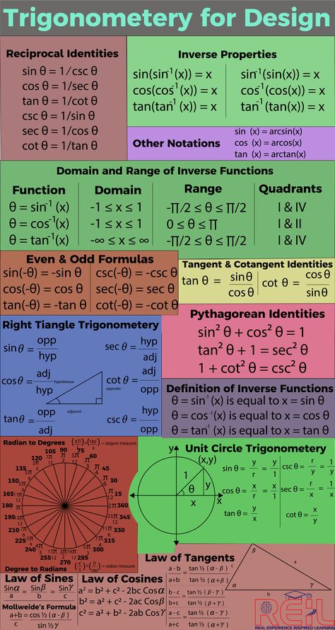 Cheat sheet to succeed in trigonometry course How To Think Like A Programmer, Maths Algebra Formulas, Formula Sheet, Math Formula Chart, Algebra Formulas, Formula Chart, Engineering Mathematics, Teaching Math Strategies, Math Charts