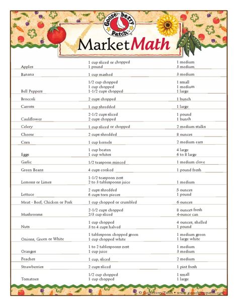 Gooseberry Patch Market Math Chart | PDF | Beef | Cuisine Gooseberry Patch Recipes, Math Cheat Sheet, Gooseberry Patch, Math Charts, Home Binder, Fresh Veggies, Stuffed Bell Peppers, Trading Cards, Favorite Recipes