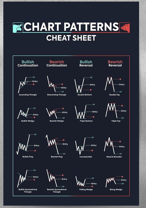 PRICES MAY VARY. In this educational poster, you can find certain patterns such as Double Top, Double Bottom, Head and shoulders, wedges, pents, and triangles. Reversal Chart Patterns, Continuation Charts, and Neutral Chart Patterns are presented on our posters to explain, educate, and motivate those in the area of the stock market. GLOSS LAMINATED: Assurance to increase the lifespan of your new poster art, laminated prints help avoid: rip off; no more grubby fingerprints or felt-tip pen marks; Chart Patterns Trading, Stock Market Chart, Stock Chart Patterns, Stock Trading Strategies, Business Basics, Candlestick Patterns, Trading Charts, Finance Investing, Stock Charts