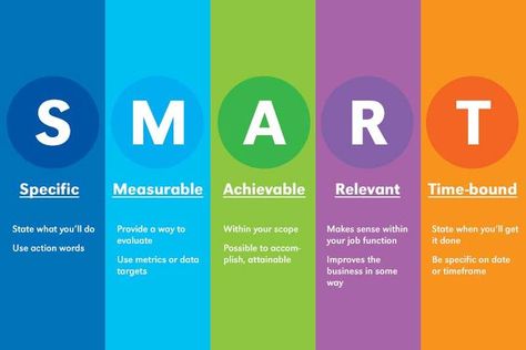 SMART performance objectives identify what steps need to be taken and how to create strategies that are based on objectives that are found. More information on SMART Objectives can be found in the Thinking Strategist on pages 103-104. Smart Objective, Economic Environment, Action Words, Target Market, Specific Goals, Frame Of Mind, Smart Goals, Activity Tracker, What Can I Do