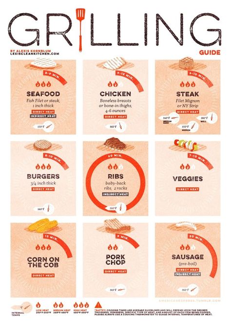 Be the master of your grill with this time and temperature chart to help you out | Propane and Grilling Grilling Guide, Mignon Steak, Chicken Cooking, Grill Time, Grilling Tips, Grilling Chicken Breast, Cooking Guide, Grilling Season, Summer Grilling