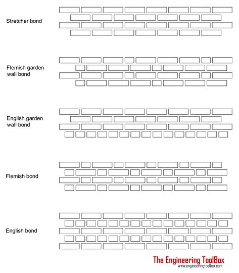 Brick Bonds Patterns, Brick Layout Patterns, Brick Bonds, Types Of Bricks, Red Brick Wall, Brick Siding, Concrete Bricks, Brick Masonry, Masonry Wall