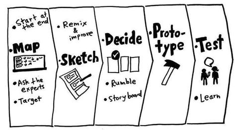 System Map, Create A Map, Work Routine, Learning And Development, Name Design, Design Thinking, Make Design, User Experience, Ux Design