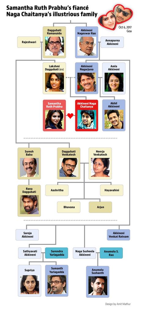 Before Samantha Ruth Prabhu and Naga Chaitanya’s wedding, details of her illustrious in-laws | regional movies | Hindustan Times Samantha Ruth Prabhu Wedding, Samantha Naga Chaitanya Photos, Naga Chaitanya And Samantha, Bharatanatyam Poses, Naga Chaitanya, Iphone Deals, Samantha Wedding, Samantha Ruth Prabhu, Rana Daggubati