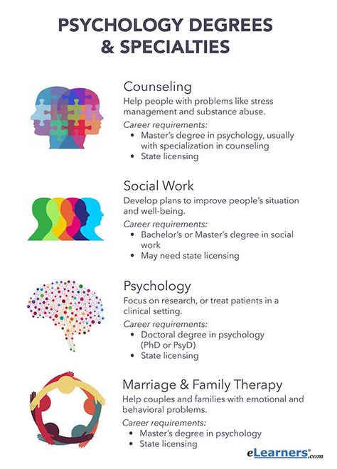 Psychology Career, Learning Psychology, Psychology Careers, Types Of Psychology, Materi Bahasa Inggris, Psychology Notes, Psychology Studies, Psychology Major, Psychology Student