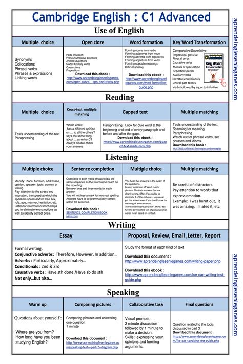 C1 Advanced Table C1 English Essay, C2 Level English, C1 Vocabulary List, Speaking Test Tips, English C1 Vocabulary, C1 Grammar, English Exam Tips, Cae Exam, C1 English